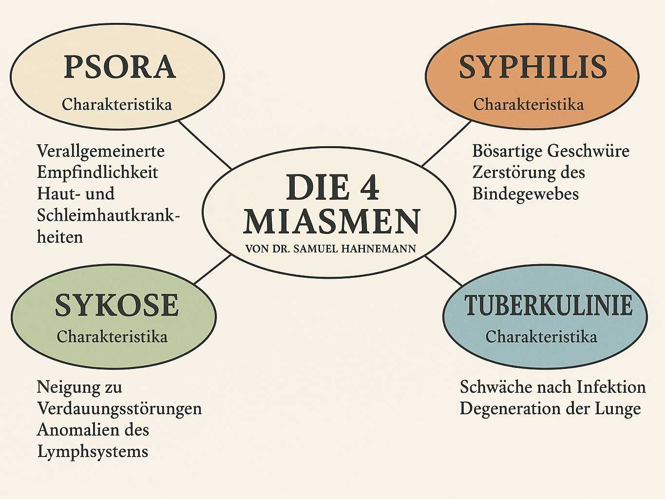 die-4-miasmen-von-hahnemann2