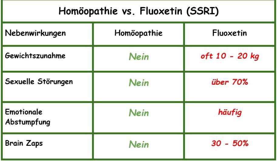 Tabelle: Nebenwirkungsvergleich Homöopathie und Fluoxetin