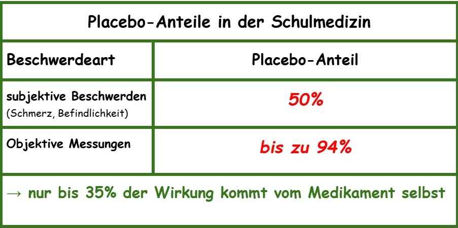 Diagramm zeigt Placebo-Anteile von 65% bei gängigen Medikamenten